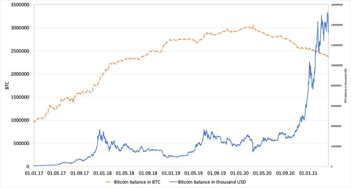 Figure 2. Bitcoin balance on exchanges in BTC and in USD January 1, 2017–April 19, 2021. BTC Balance on exchanges (Source: Glassnode), BTC price in USD (Source: Investing.com)