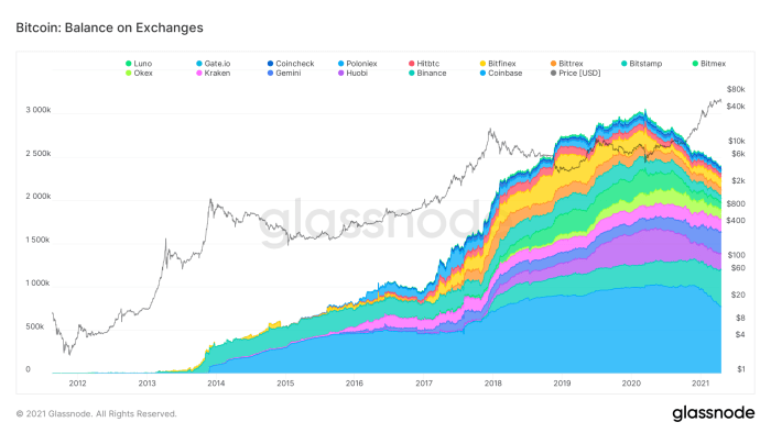 Figure 1. Bitcoin: Balance on Exchanges (Stacked) August 17, 2011–April 19, 2021