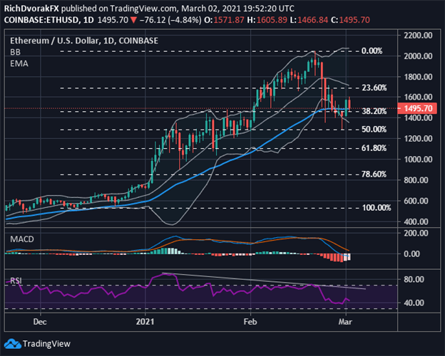 Ethereum price chart ETH to USD Technical Forecast