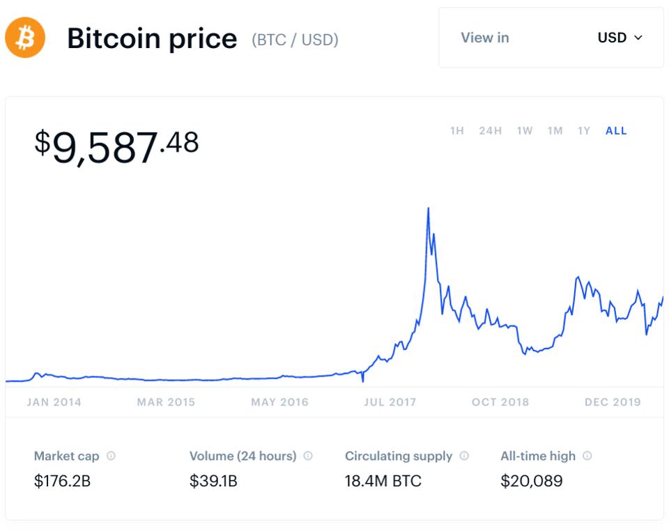 bitcoin, bitcoin price, crypto, Andreessen Horowitz, chart
