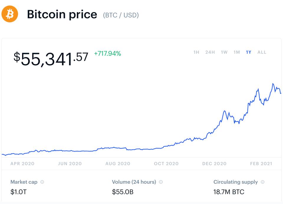 bitcoin, bitcoin price, Elon Musk, Tesla, chart