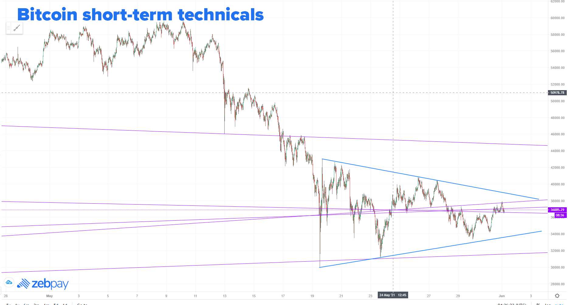 Bitcoin technicals