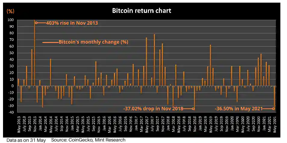 Bitcoin returns. 