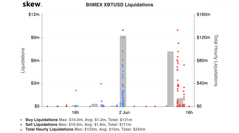 skew_bitmex_xbtusd_liquidationsjune2