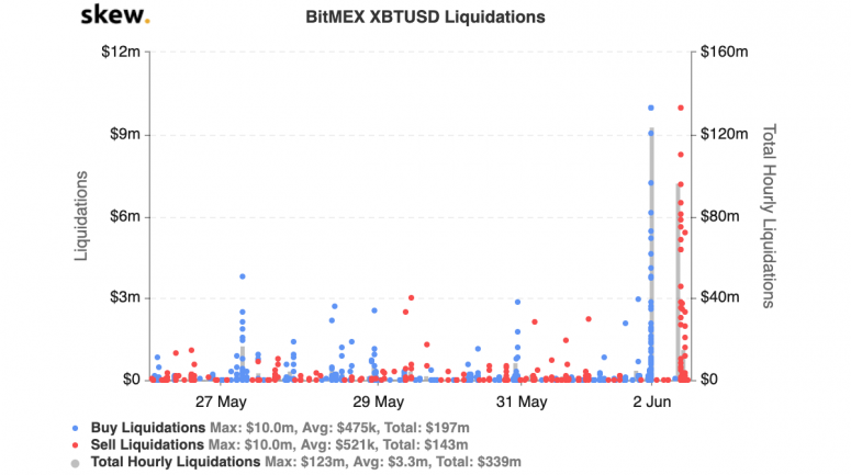 skew_bitmex_xbtusd_liquidationsweekjune2