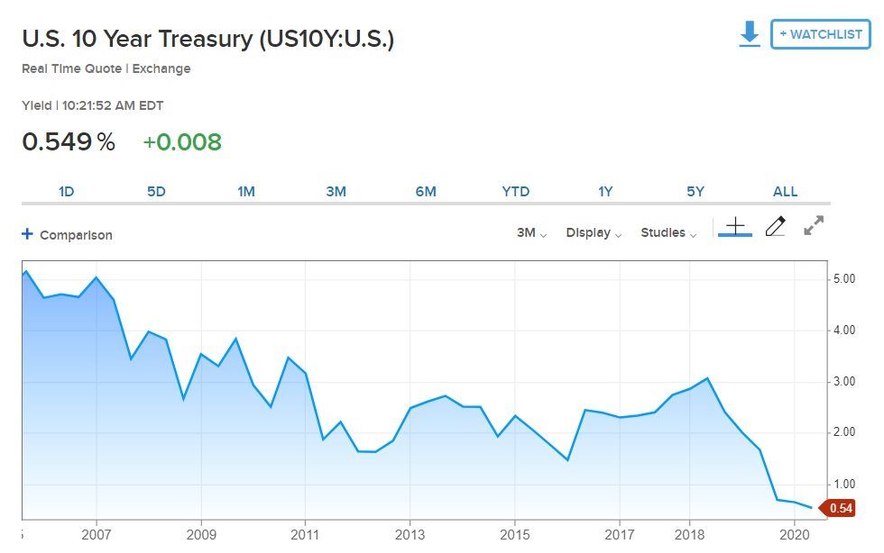 US 10 year treasury