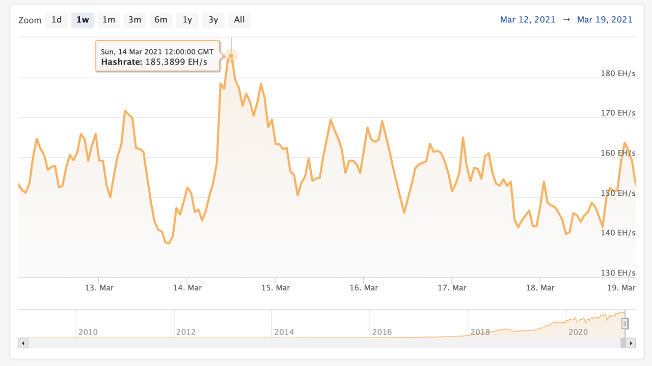 BTC Hashpower Swells: Bitcoin Network Touches 185 Exahash, Hashrate Climbs 18,400% Since 2016