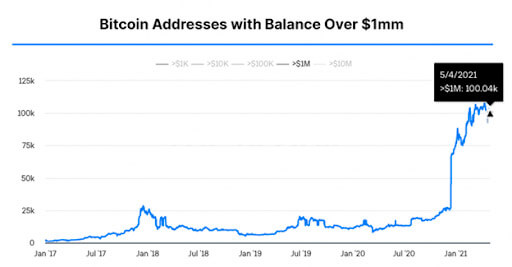 Bitcoin addresses over $1 million